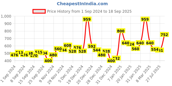 ajio.com samhitas Floral Print A-Line Collared Kurta samhitas Price History Graph from 1 Sep 2024 to 18 Sep 2025