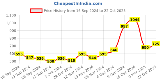 ajio.com samhitas Striped A-Line Kurta samhitas Price History Graph from 16 Sep 2024 to 22 Oct 2025