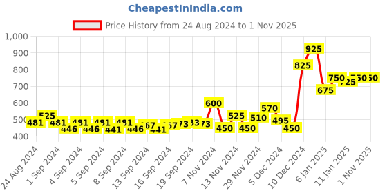 ajio.com samhitas Striped A-Line Kurta with Button-Closure samhitas Price History Graph from 24 Aug 2024 to 31 Oct 2025