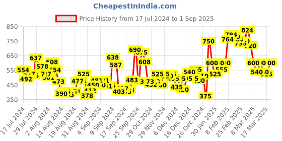 ajio.com samhitas Striped Straight Kurta samhitas Price History Graph from 17 Jul 2024 to 1 Sep 2025