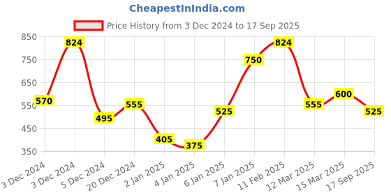ajio.com samhitas Striped Straight Kurta samhitas Price History Graph from 3 Dec 2024 to 17 Sep 2025