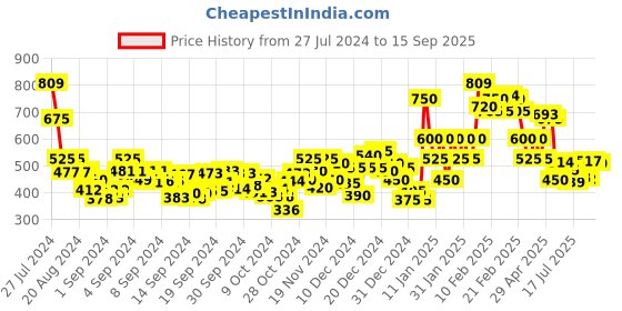 ajio.com samhitas Women Striped A-Line Kurta samhitas Price History Graph from 27 Jul 2024 to 15 Sep 2025