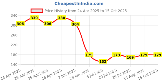 ajio.com samvar Cotton High Rise Briefs samvar Price History Graph from 24 Apr 2025 to 14 Oct 2025