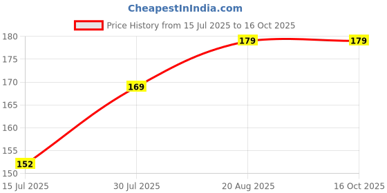 ajio.com samvar Cotton High Rise Briefs samvar Price History Graph from 15 Jul 2025 to 15 Oct 2025