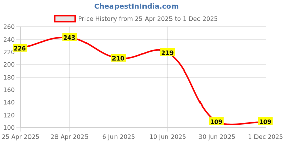 ajio.com samvar Cotton High Rise Briefs samvar Price History Graph from 25 Apr 2025 to 30 Nov 2025