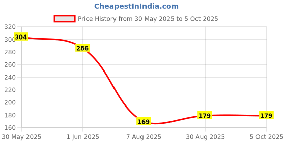 ajio.com samvar Full Coverage High Rise Briefs samvar Price History Graph from 30 May 2025 to 4 Oct 2025