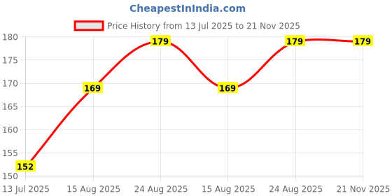 ajio.com samvar Full Coverage High Rise Briefs samvar Price History Graph from 13 Jul 2025 to 21 Nov 2025