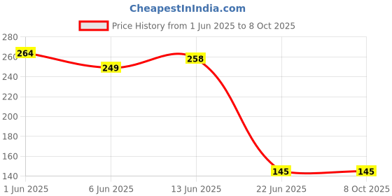 ajio.com samvar Full Coverage High Rise Briefs samvar Price History Graph from 1 Jun 2025 to 7 Oct 2025