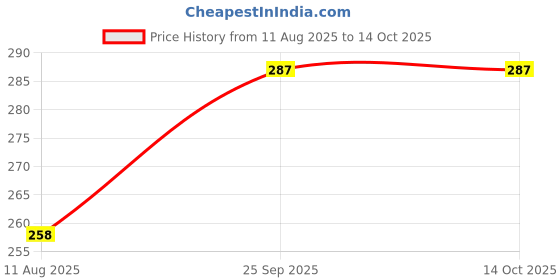 ajio.com samvar Full Coverage High Rise Briefs samvar Price History Graph from 11 Aug 2025 to 13 Oct 2025
