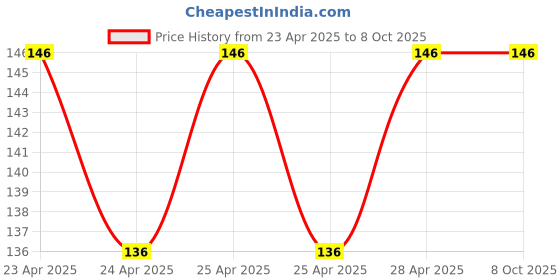 ajio.com samvar Full-Coverage Lightly-Padded Bra samvar Price History Graph from 23 Apr 2025 to 7 Oct 2025