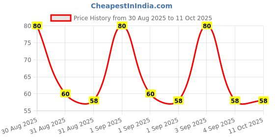 ajio.com samvar Girls Full-Coverage Brief Bloomers samvar Price History Graph from 30 Aug 2025 to 10 Oct 2025