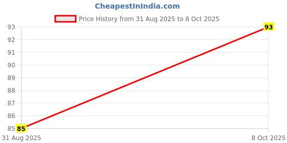 ajio.com samvar Girls Pack of 2 Printed Bloomers with Elasticated Waist samvar Price History Graph from 31 Aug 2025 to 8 Oct 2025