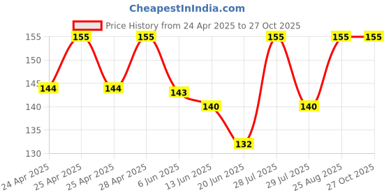 ajio.com samvar High-Rise Seamless Briefs samvar Price History Graph from 24 Apr 2025 to 27 Oct 2025