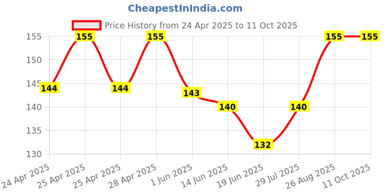ajio.com samvar High-Rise Seamless Briefs samvar Price History Graph from 24 Apr 2025 to 10 Oct 2025