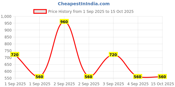 ajio.com samvar Pack of 12 Cotton Bloomers Briefs samvar Price History Graph from 1 Sep 2025 to 14 Oct 2025