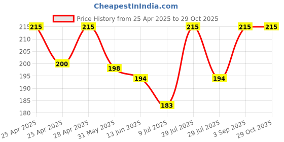 ajio.com samvar Pack of 2 Non-Padded Non-Wired Bra samvar Price History Graph from 25 Apr 2025 to 29 Oct 2025