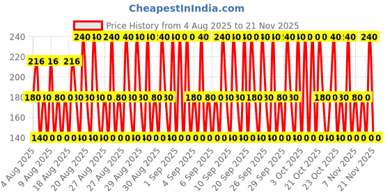 ajio.com samvar Pack of 3 Cotton Bloomers Briefs  samvar Price History Graph from 4 Aug 2025 to 21 Nov 2025
