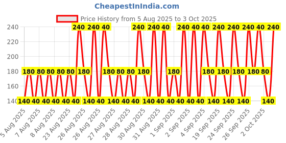 ajio.com samvar Pack of 3 Cotton Bloomers Briefs  samvar Price History Graph from 5 Aug 2025 to 3 Oct 2025