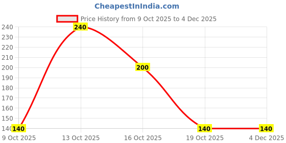 ajio.com samvar Pack of 3 Cotton Bloomers Panty  samvar Price History Graph from 9 Oct 2025 to 4 Dec 2025