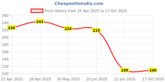 ajio.com samvar Pack of 3 High-Rise Seamless Briefs samvar Price History Graph from 25 Apr 2025 to 16 Oct 2025