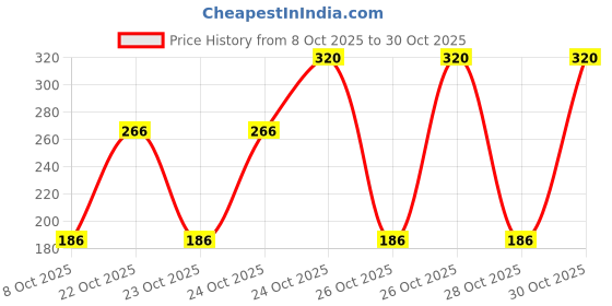 ajio.com samvar Pack of 4 Bloomers with Elasticated Waistband samvar Price History Graph from 8 Oct 2025 to 30 Oct 2025