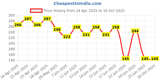 ajio.com samvar Pack of 4 High-Rise Seamless Briefs samvar Price History Graph from 24 Apr 2025 to 15 Oct 2025