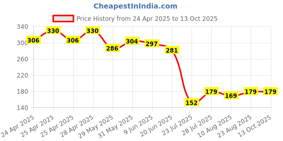 ajio.com samvar Pack of 5 Micro Print High-Rise Briefs samvar Price History Graph from 24 Apr 2025 to 13 Oct 2025