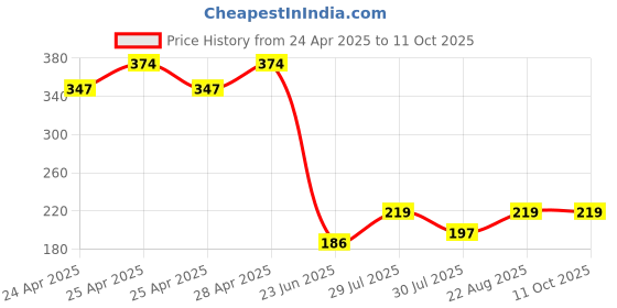 ajio.com samvar Pack of 6 High-Rise Briefs samvar Price History Graph from 24 Apr 2025 to 10 Oct 2025