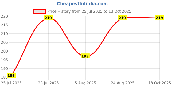 ajio.com samvar Pack of 6 Printed High-Rise Briefs samvar Price History Graph from 25 Jul 2025 to 13 Oct 2025