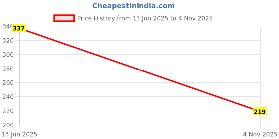 ajio.com samvar Pack of 6 Printed High-Rise Briefs samvar Price History Graph from 13 Jun 2025 to 4 Nov 2025