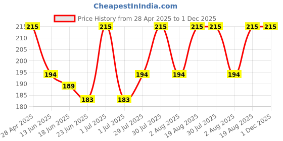 ajio.com samvar Women Pack of 2 Full-Coverage Lightly Padded Bra samvar Price History Graph from 28 Apr 2025 to 30 Nov 2025