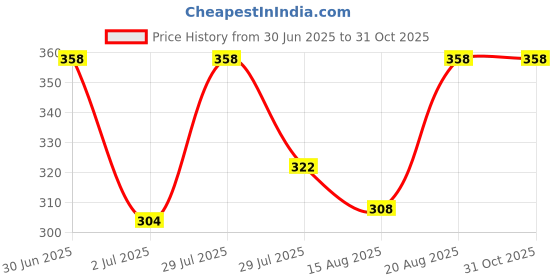 ajio.com samvar Women Pack of 3 Full-Coverage Lightly-Padded Bra samvar Price History Graph from 30 Jun 2025 to 31 Oct 2025