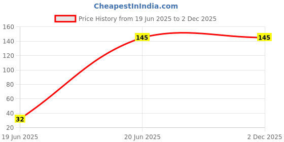 ajio.com samvar Women Pack of 4 High-Rise Hipsters samvar Price History Graph from 19 Jun 2025 to 1 Dec 2025