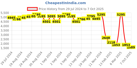 ajio.com san frissco Cap-Toe Oxfords with Stacked Heel san frissco Price History Graph from 29 Jul 2024 to 7 Oct 2025