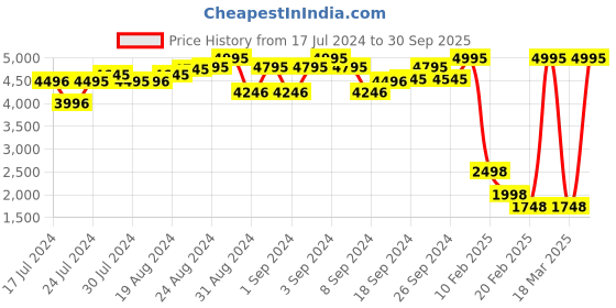 ajio.com san frissco Panelled Low-Top Oxford Shoes san frissco Price History Graph from 17 Jul 2024 to 30 Sep 2025