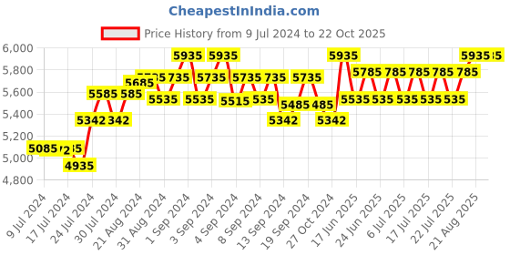 ajio.com san frissco Stacked Heel Perforated Derbys san frissco Price History Graph from 9 Jul 2024 to 22 Oct 2025