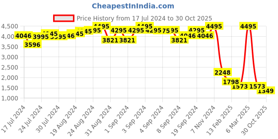ajio.com san frissco Textured Cap-Toe Oxfords san frissco Price History Graph from 17 Jul 2024 to 30 Oct 2025