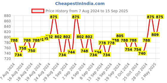 ajio.com san tee Pack of 4 Boys Cartoon Print Fitted Track Pants san tee Price History Graph from 7 Aug 2024 to 15 Sep 2025