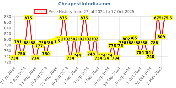 ajio.com san tee Pack of 4 Graphic Print Track Pants san tee Price History Graph from 27 Jul 2024 to 16 Oct 2025