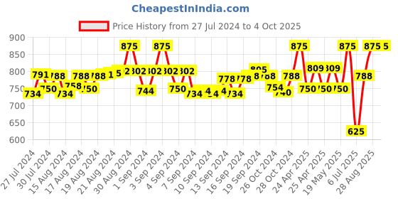ajio.com san tee Pack of 5 Boys Fitted Track Pants san tee Price History Graph from 27 Jul 2024 to 4 Oct 2025