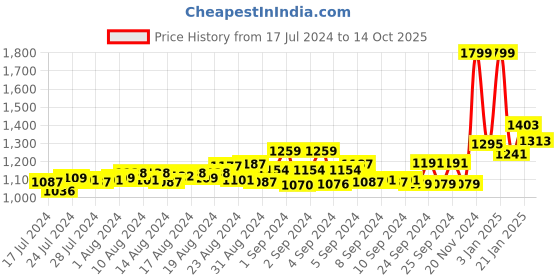 ajio.com sanaa Embroidered Nightie with Insert Pockets sanaa Price History Graph from 17 Jul 2024 to 14 Oct 2025
