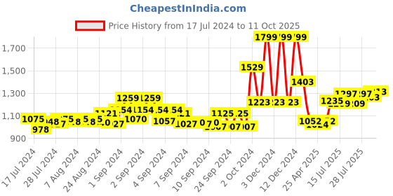 ajio.com sanaa Embroidered Nightie with Insert Pockets sanaa Price History Graph from 17 Jul 2024 to 11 Oct 2025