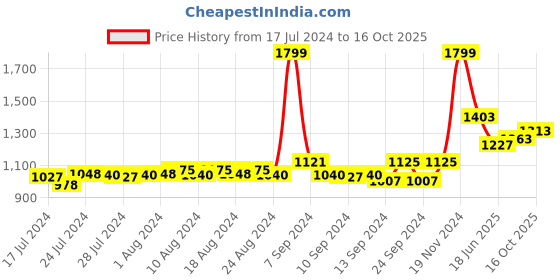 ajio.com sanaa Embroidered Nightie with Insert Pockets sanaa Price History Graph from 17 Jul 2024 to 16 Oct 2025