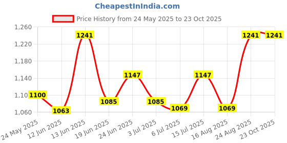 ajio.com sanaa Embroidered Nightie with Insert Pockets sanaa Price History Graph from 24 May 2025 to 23 Oct 2025