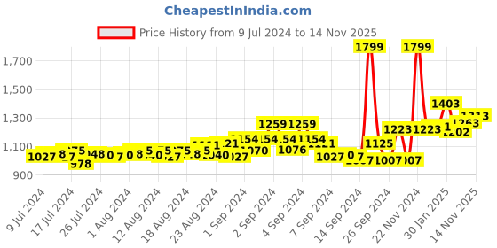 ajio.com sanaa Embroidered Nightie with Notched Neckline sanaa Price History Graph from 9 Jul 2024 to 14 Nov 2025