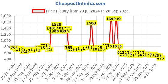 ajio.com sanaa Floral Print Neck Tie-Up Tunic sanaa Price History Graph from 29 Jul 2024 to 26 Sep 2025