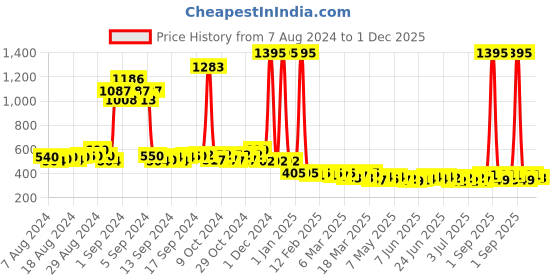 ajio.com sanaa Floral Print Tunic with Mandarin Collar sanaa Price History Graph from 7 Aug 2024 to 1 Dec 2025
