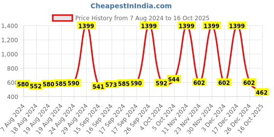 ajio.com sanaa Striped Boat-Neck Tunic sanaa Price History Graph from 7 Aug 2024 to 16 Oct 2025