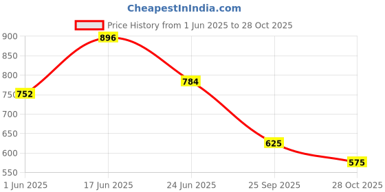 ajio.com sanaa Women Embroidered A-Line Kurti sanaa Price History Graph from 1 Jun 2025 to 28 Oct 2025