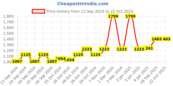 ajio.com sanaa Women Embroidery Nighti sanaa Price History Graph from 13 Sep 2024 to 21 Oct 2025